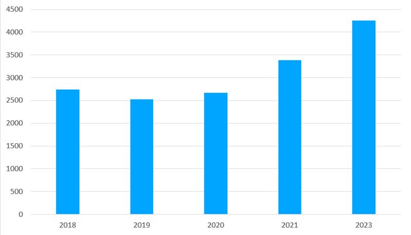 Kalkulation Kinderkrippe (2018 - 2023) - Entwicklung der Buchungsstunden