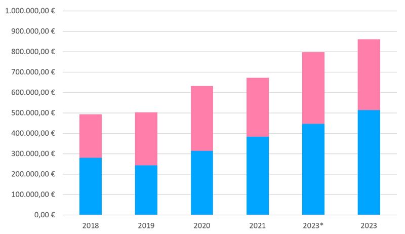 Kalkulation Kinderkrippe (2018 - 2023) - Kostenentwicklung