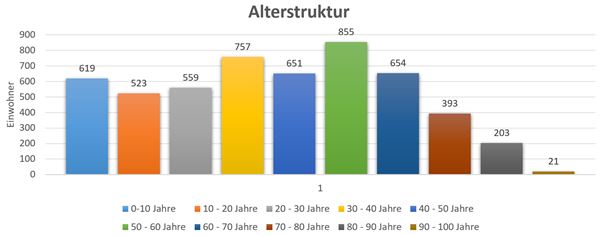 Alterstruktur im Jahr 2022 - Gemeinde Karlskron